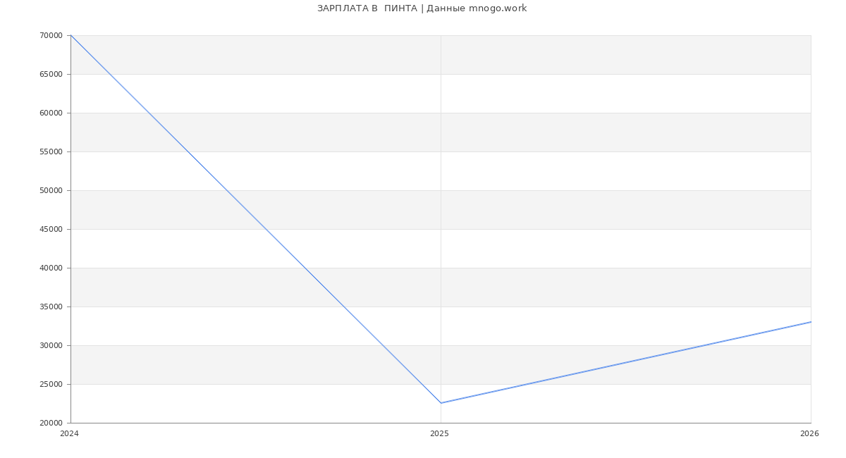 Статистика зарплат  ПИНТА