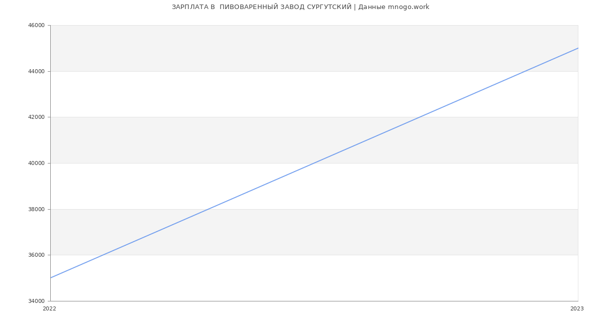 Статистика зарплат  ПИВОВАРЕННЫЙ ЗАВОД СУРГУТСКИЙ