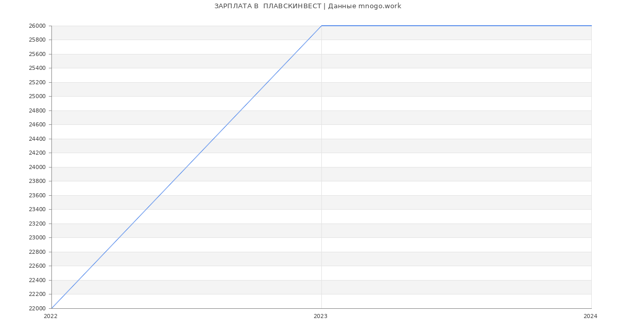 Статистика зарплат  ПЛАВСКИНВЕСТ