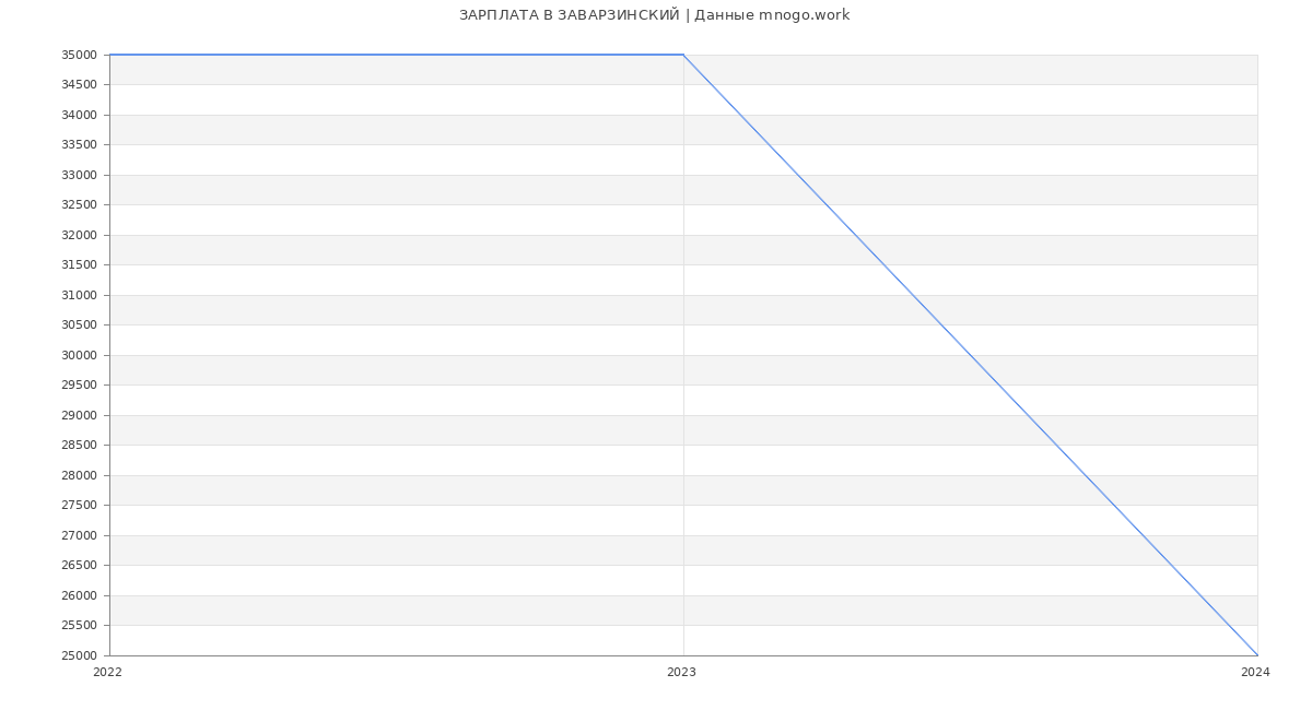 Статистика зарплат ЗАВАРЗИНСКИЙ