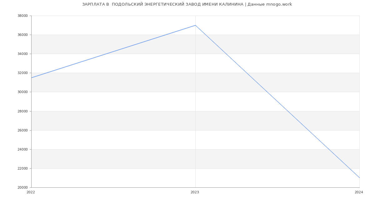 Статистика зарплат  ПОДОЛЬСКИЙ ЭНЕРГЕТИЧЕСКИЙ ЗАВОД ИМЕНИ КАЛИНИНА