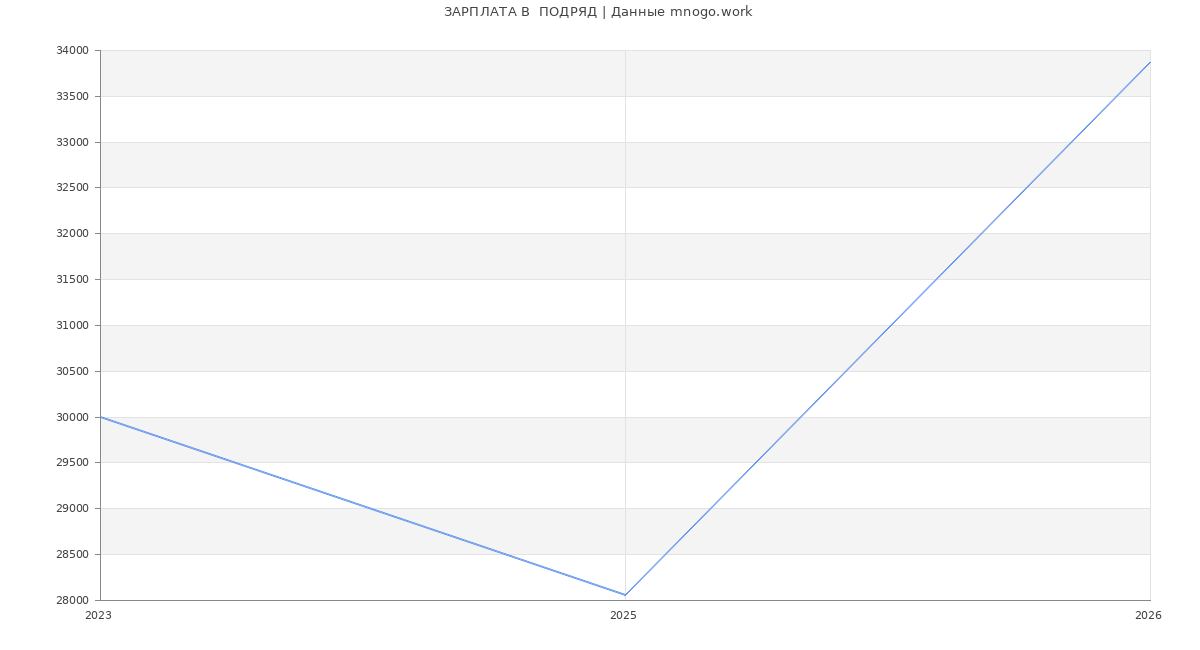 Статистика зарплат  ПОДРЯД