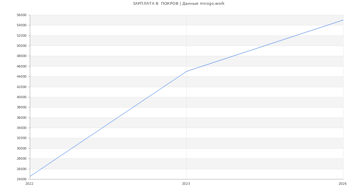 Статистика зарплат  ПОКРОВ
