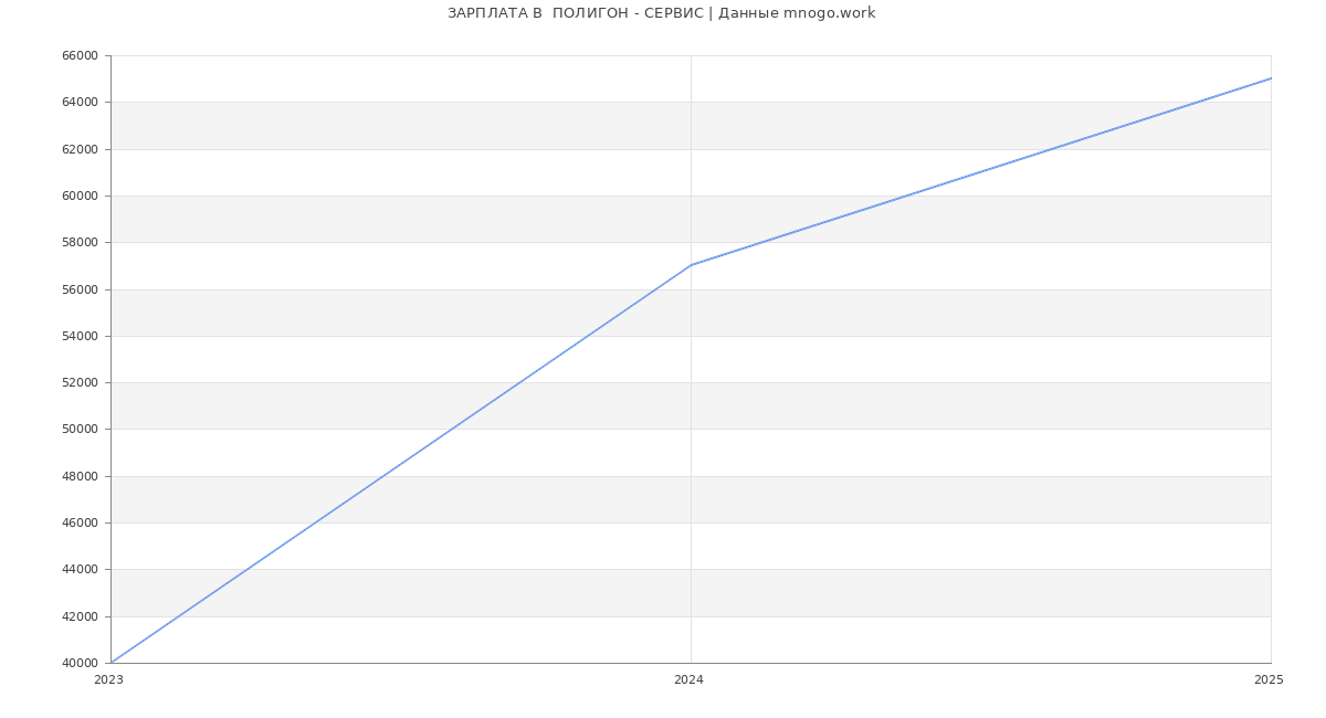 Статистика зарплат  ПОЛИГОН - СЕРВИС
