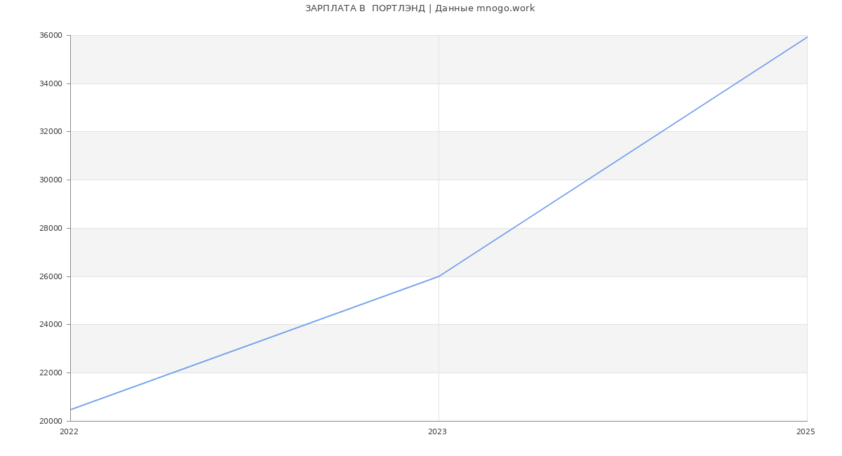Статистика зарплат  ПОРТЛЭНД