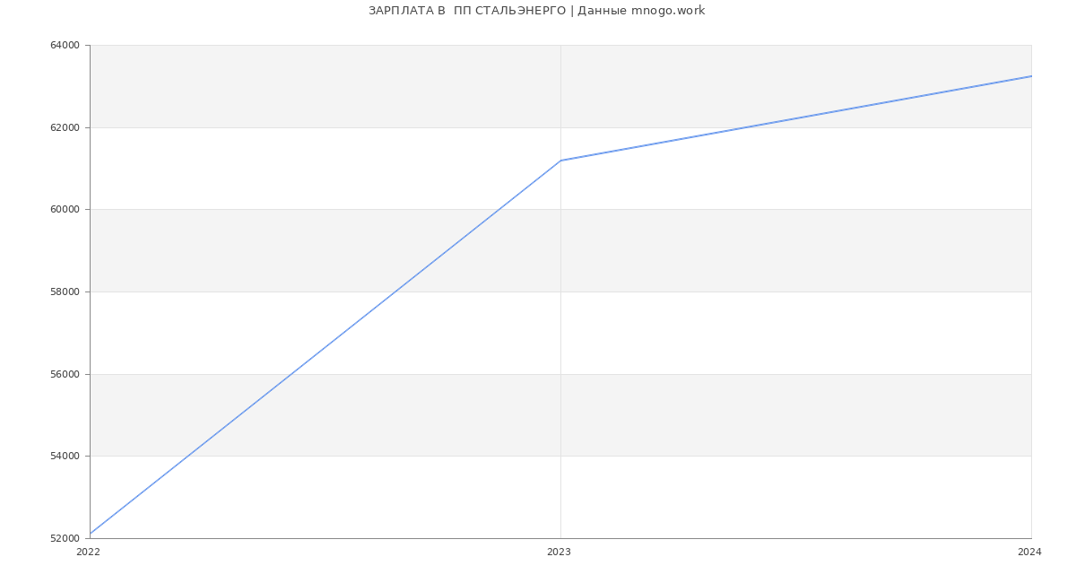 Статистика зарплат  ПП СТАЛЬЭНЕРГО