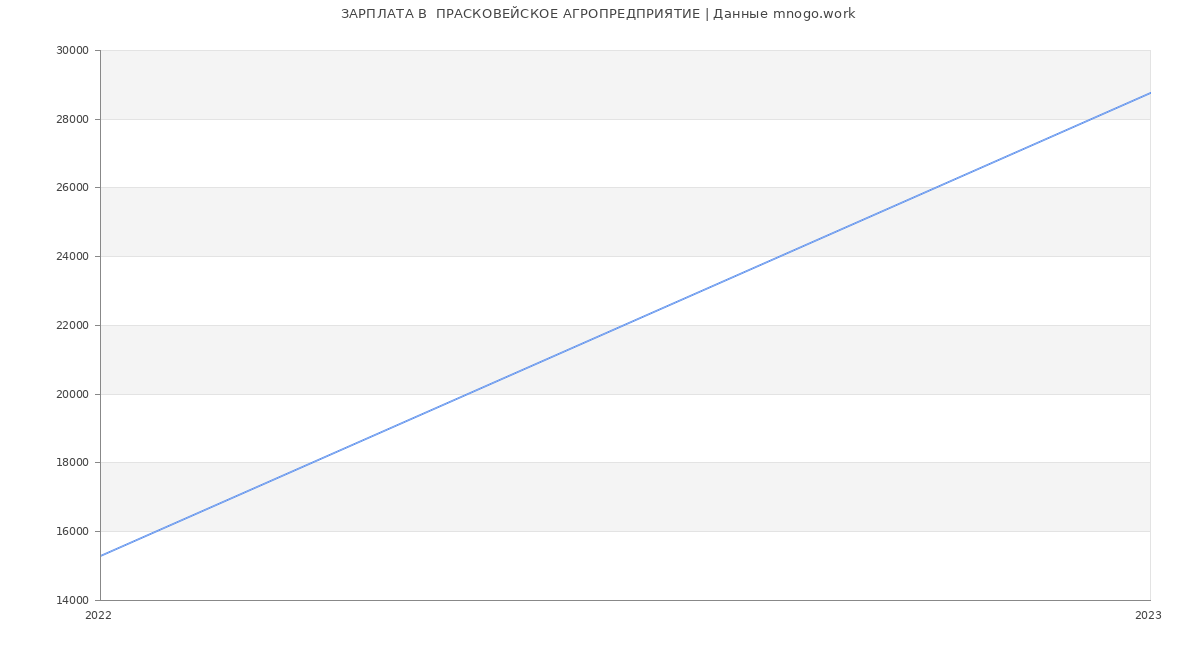 Статистика зарплат  ПРАСКОВЕЙСКОЕ АГРОПРЕДПРИЯТИЕ