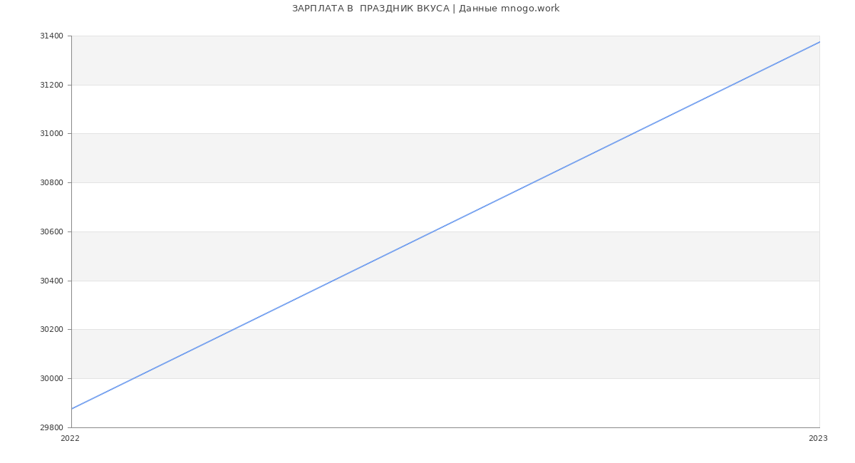 Статистика зарплат  ПРАЗДНИК ВКУСА