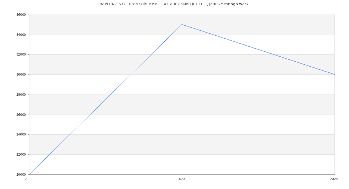 Статистика зарплат  ПРИАЗОВСКИЙ ТЕХНИЧЕСКИЙ ЦЕНТР