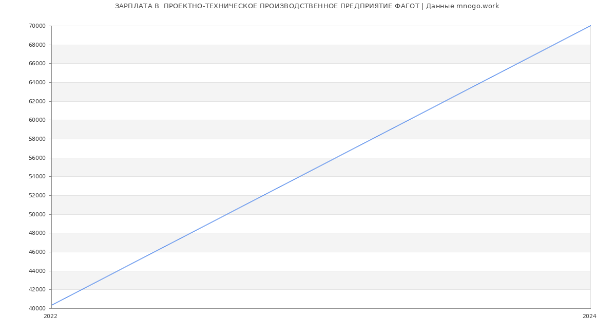 Статистика зарплат  ПРОЕКТНО-ТЕХНИЧЕСКОЕ ПРОИЗВОДСТВЕННОЕ ПРЕДПРИЯТИЕ ФАГОТ