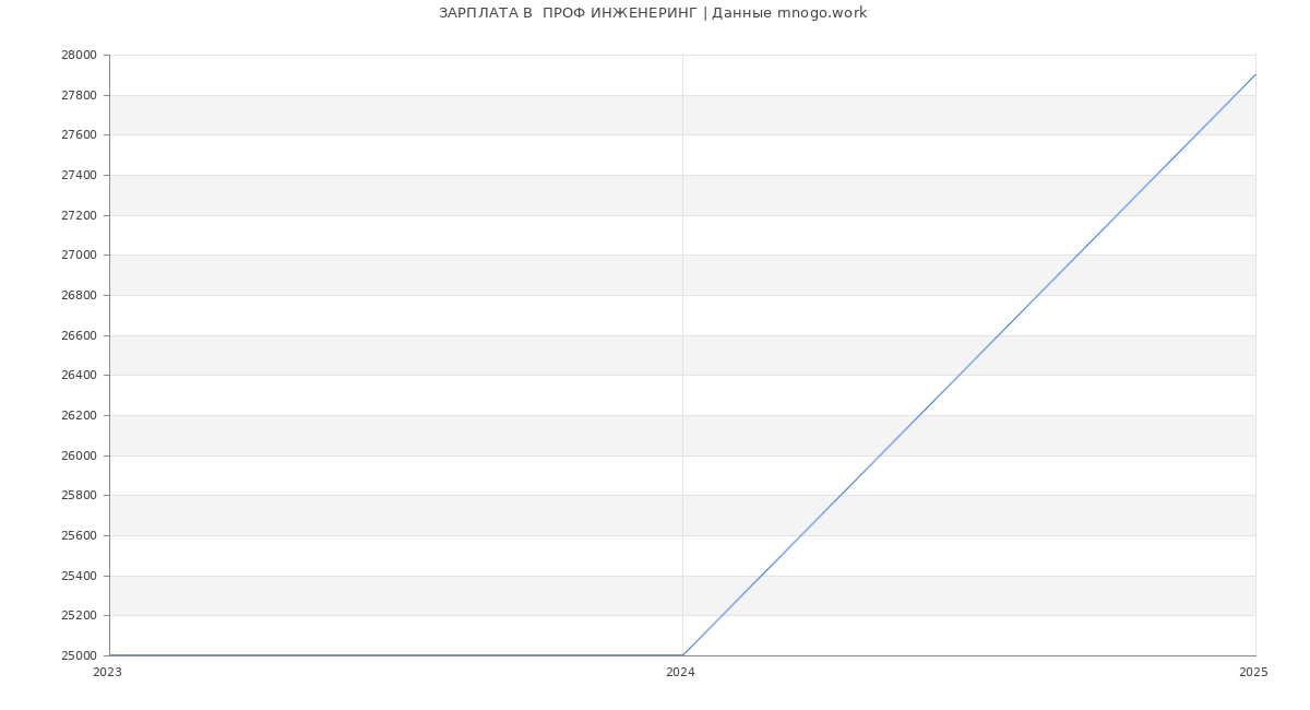 Статистика зарплат  ПРОФ ИНЖЕНЕРИНГ