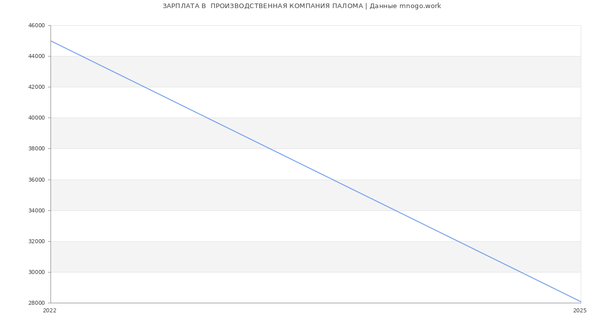 Статистика зарплат  ПРОИЗВОДСТВЕННАЯ КОМПАНИЯ ПАЛОМА