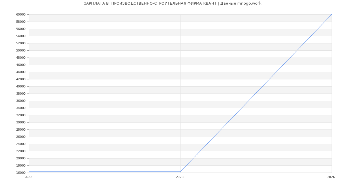 Статистика зарплат  ПРОИЗВОДСТВЕННО-СТРОИТЕЛЬНАЯ ФИРМА КВАНТ