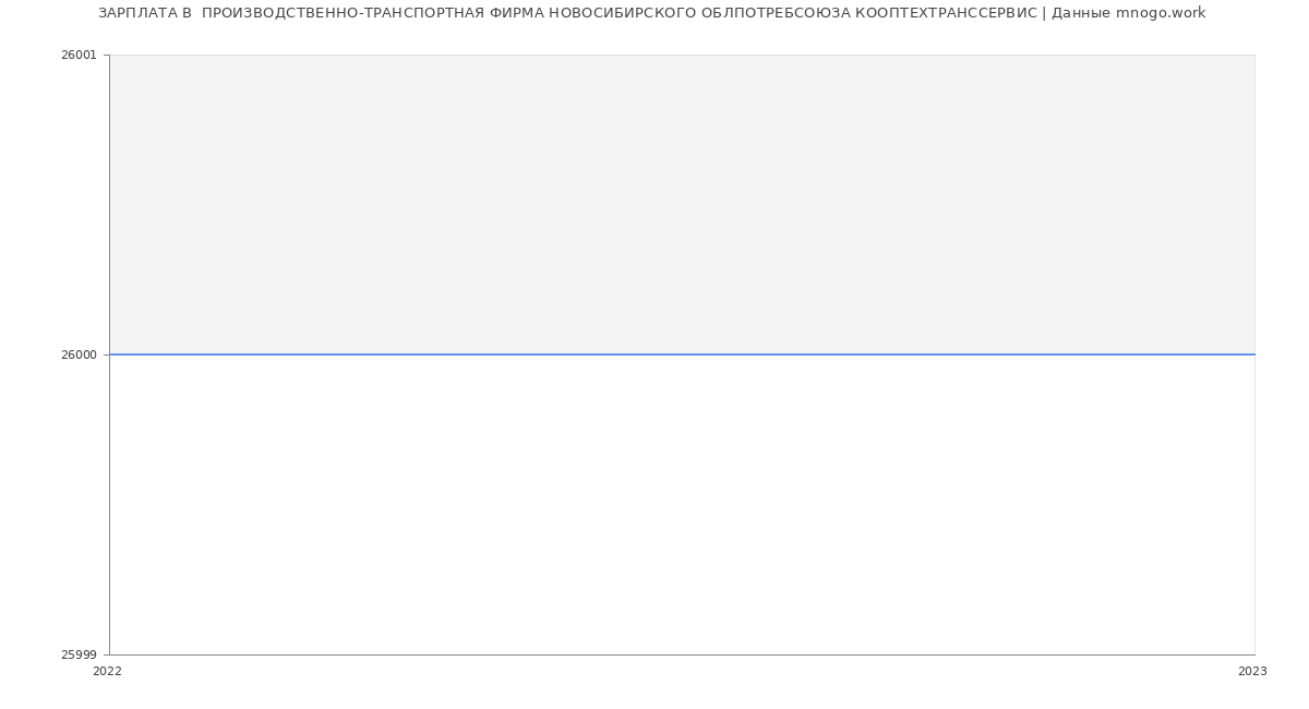 Статистика зарплат  ПРОИЗВОДСТВЕННО-ТРАНСПОРТНАЯ ФИРМА НОВОСИБИРСКОГО ОБЛПОТРЕБСОЮЗА КООПТЕХТРАНССЕРВИС
