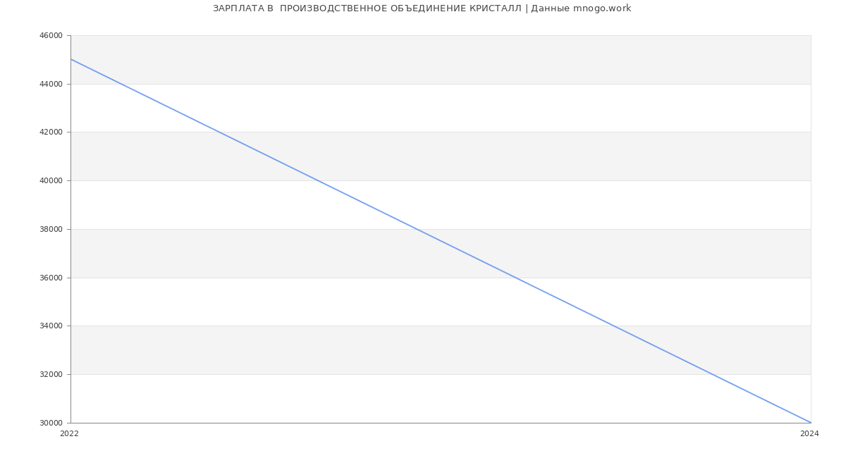Статистика зарплат  ПРОИЗВОДСТВЕННОЕ ОБЪЕДИНЕНИЕ КРИСТАЛЛ