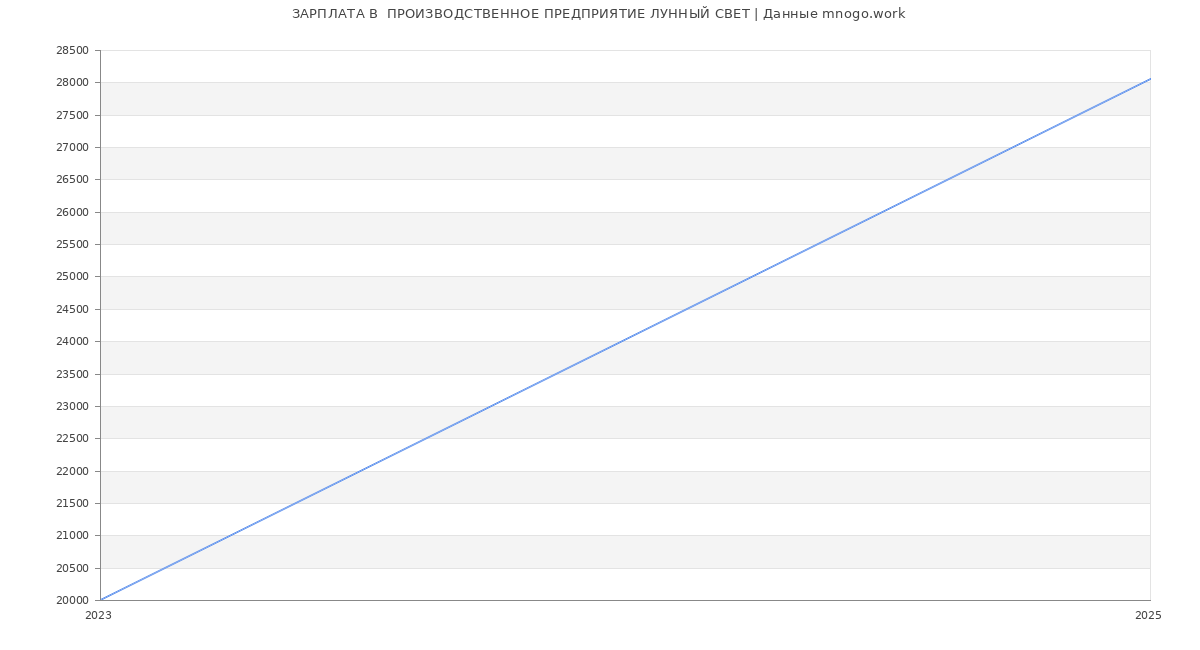 Статистика зарплат  ПРОИЗВОДСТВЕННОЕ ПРЕДПРИЯТИЕ ЛУННЫЙ СВЕТ
