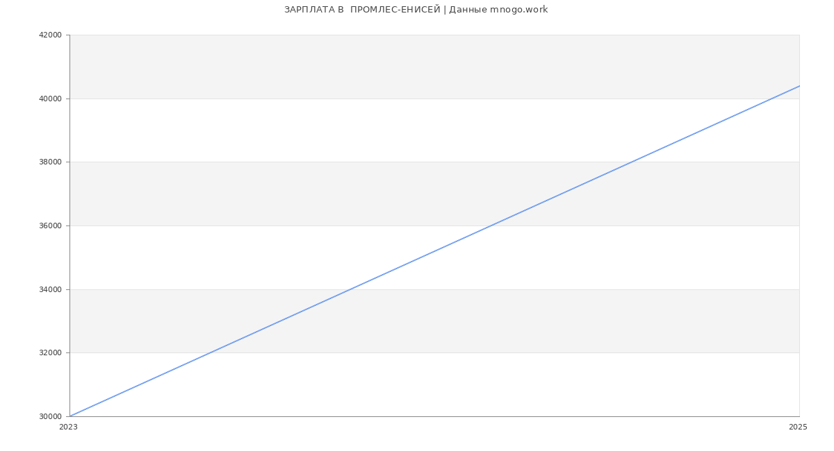 Статистика зарплат  ПРОМЛЕС-ЕНИСЕЙ Статистика зарплат  ПРОМЛЕС-ЕНИСЕЙ