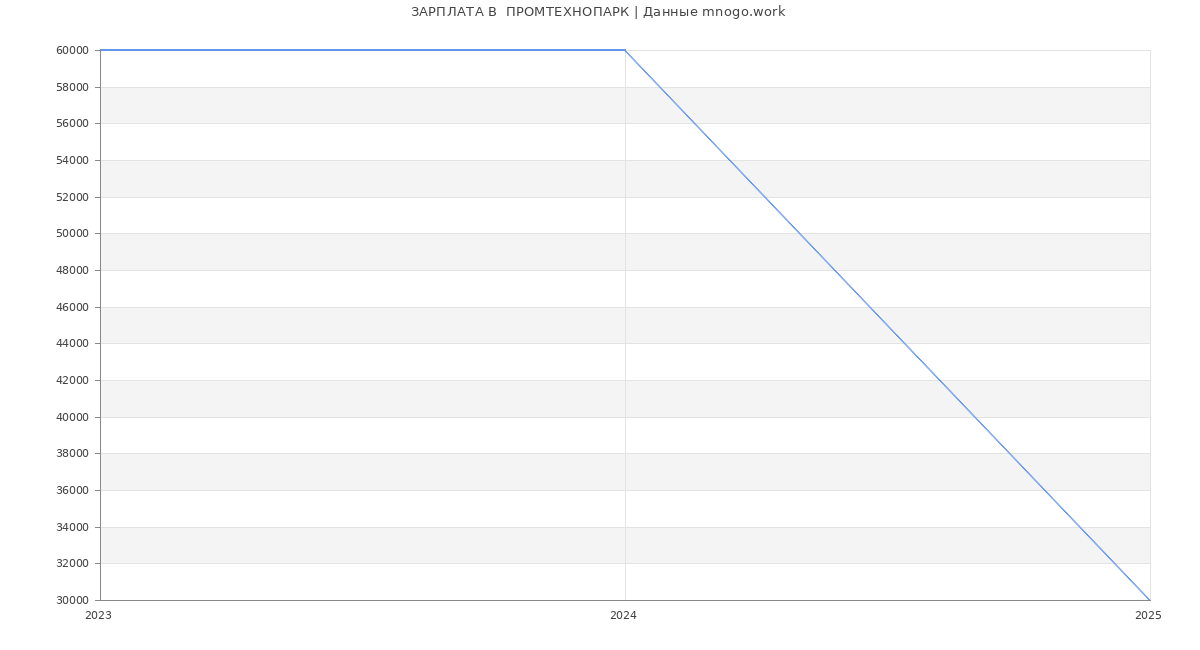 Статистика зарплат  ПРОМТЕХНОПАРК