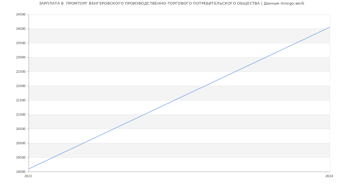 Статистика зарплат  ПРОМТОРГ ВЕНГЕРОВСКОГО ПРОИЗВОДСТВЕННО-ТОРГОВОГО ПОТРЕБИТЕЛЬСКОГО ОБЩЕСТВА