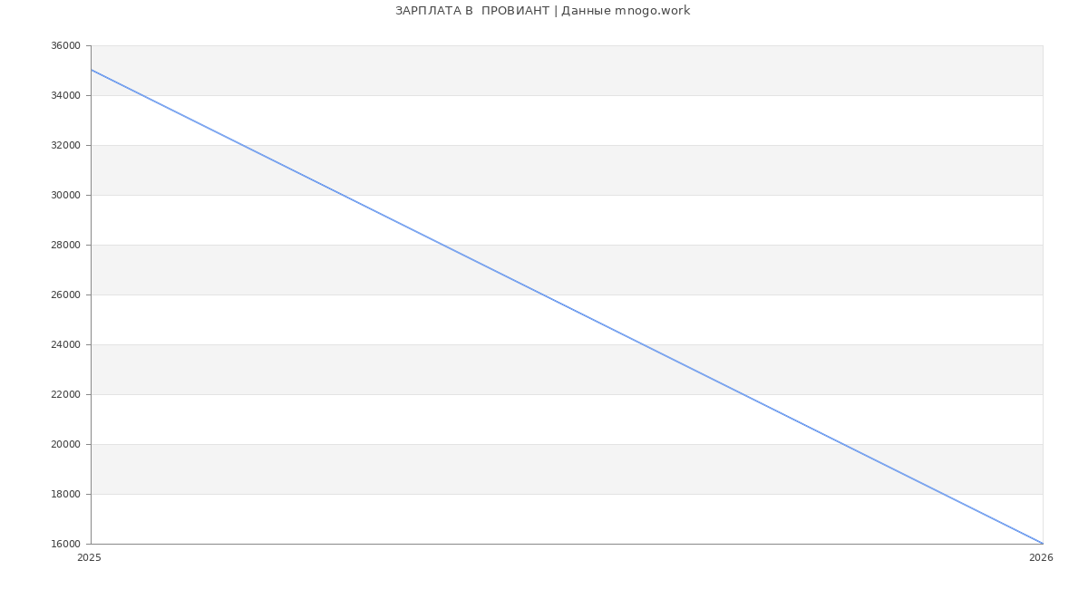 Статистика зарплат  ПРОВИАНТ