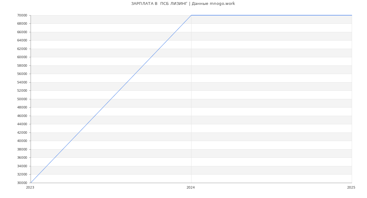 Статистика зарплат  ПСБ ЛИЗИНГ