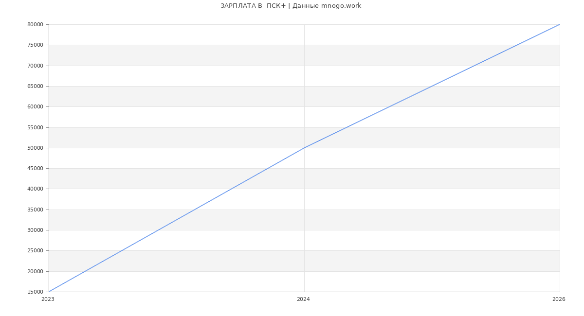 Статистика зарплат  ПСК+
