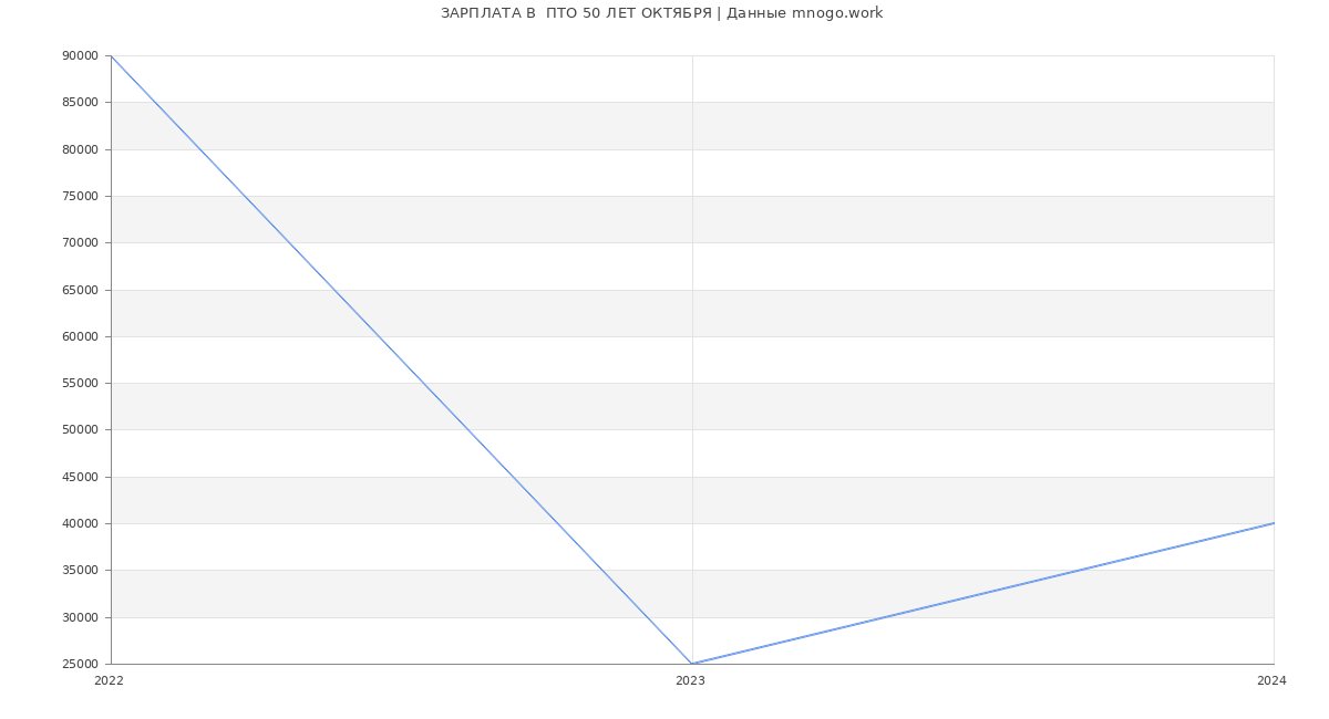 Статистика зарплат  ПТО 50 ЛЕТ ОКТЯБРЯ