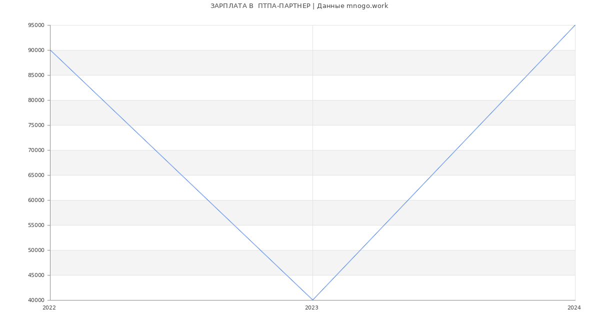Статистика зарплат  ПТПА-ПАРТНЕР