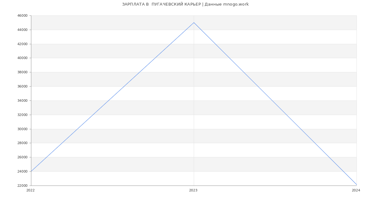 Статистика зарплат  ПУГАЧЕВСКИЙ КАРЬЕР