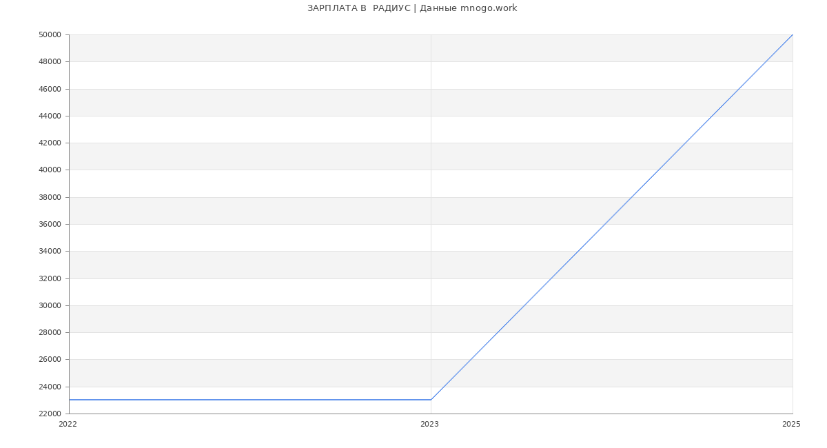 Статистика зарплат  РАДИУС