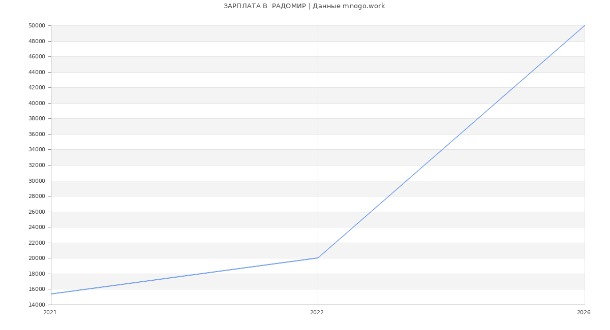 Статистика зарплат  РАДОМИР