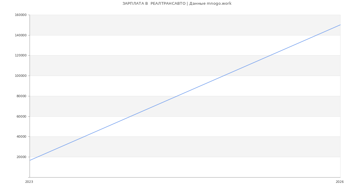 Статистика зарплат  РЕАЛТРАНСАВТО