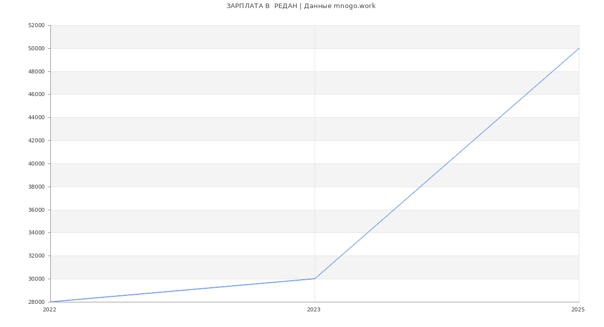 Статистика зарплат  РЕДАН