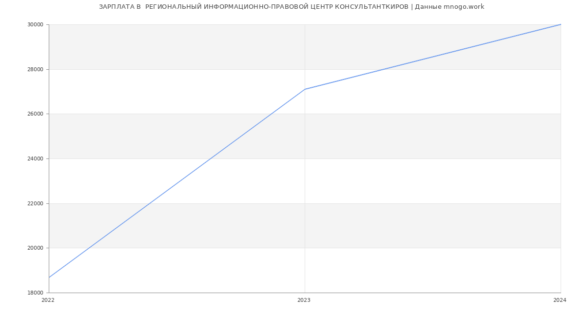 Статистика зарплат  РЕГИОНАЛЬНЫЙ ИНФОРМАЦИОННО-ПРАВОВОЙ ЦЕНТР КОНСУЛЬТАНТКИРОВ