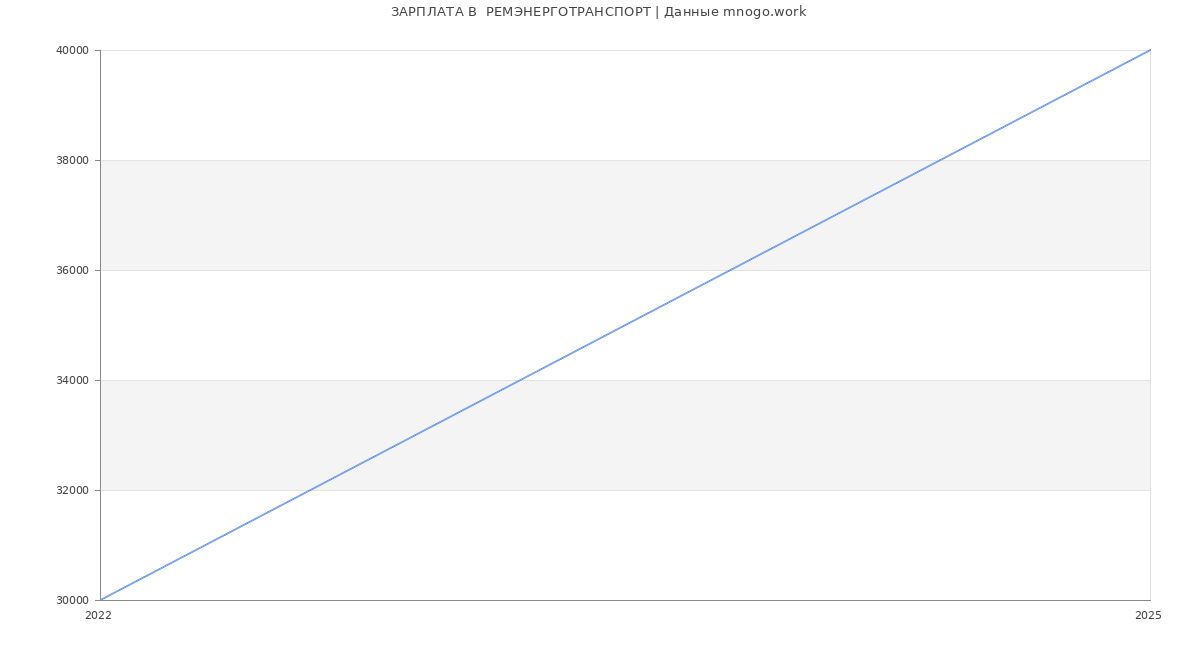 Статистика зарплат  РЕМЭНЕРГОТРАНСПОРТ