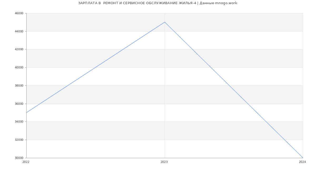 Статистика зарплат  РЕМОНТ И СЕРВИСНОЕ ОБСЛУЖИВАНИЕ ЖИЛЬЯ-4