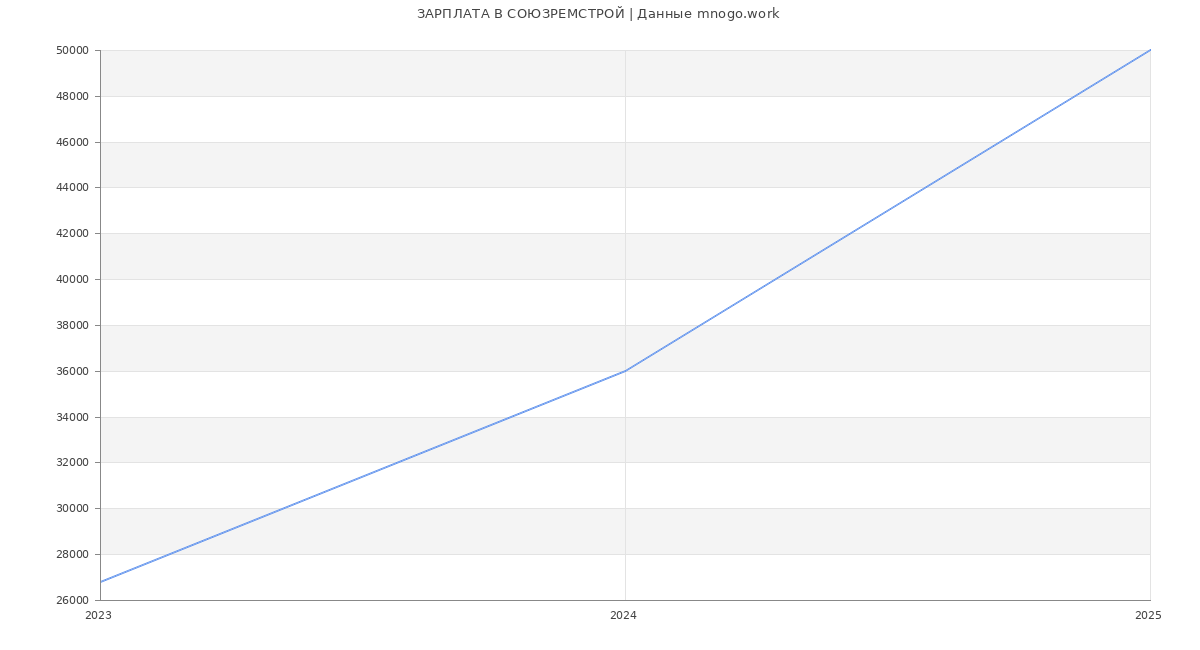 Статистика зарплат СОЮЗРЕМСТРОЙ
