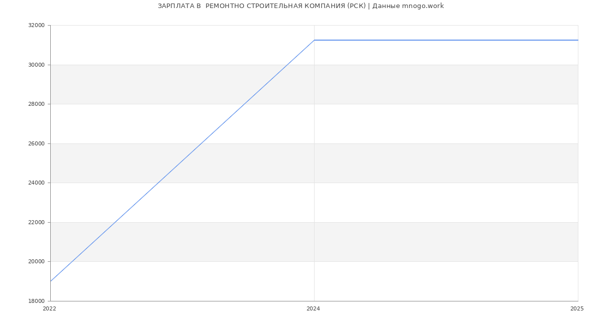 Статистика зарплат  РЕМОНТНО СТРОИТЕЛЬНАЯ КОМПАНИЯ (РСК)