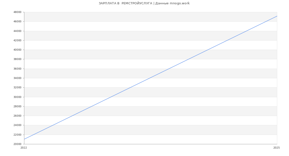 Статистика зарплат  РЕМСТРОЙУСЛУГА