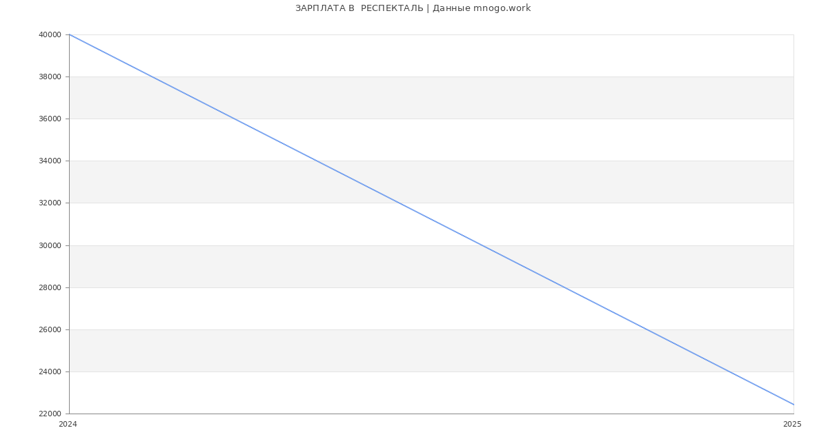 Статистика зарплат  РЕСПЕКТАЛЬ