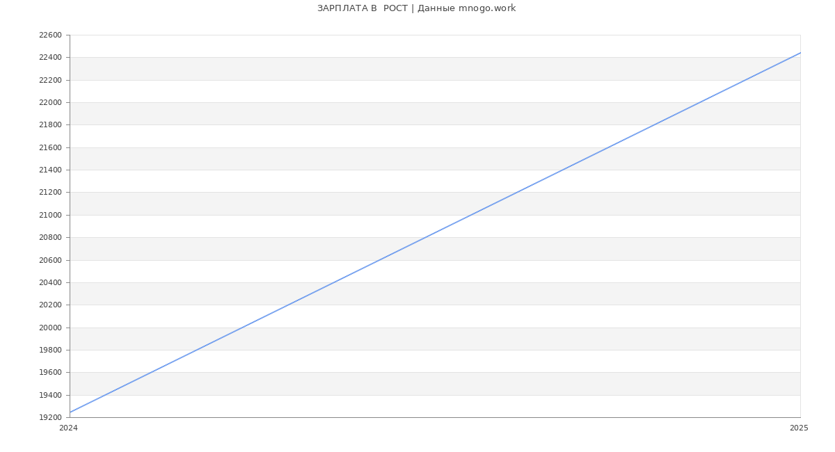 Статистика зарплат  РОСТ