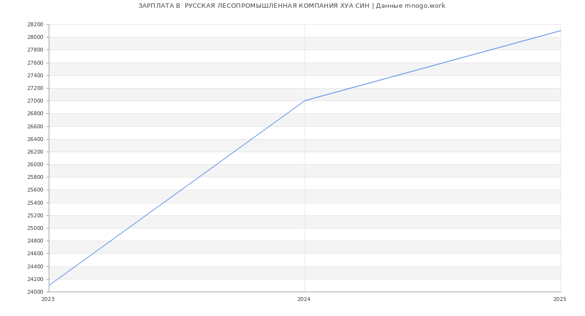 Статистика зарплат  РУССКАЯ ЛЕСОПРОМЫШЛЕННАЯ КОМПАНИЯ ХУА СИН