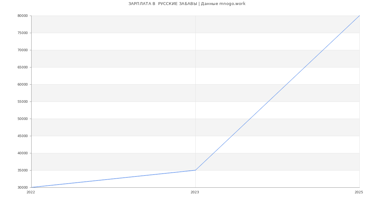 Статистика зарплат  РУССКИЕ ЗАБАВЫ