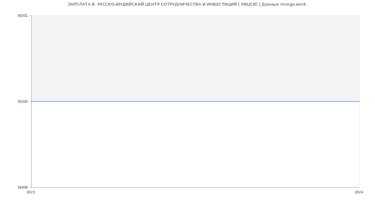 Статистика зарплат  РУССКО-ИНДИЙСКИЙ ЦЕНТР СОТРУДНИЧЕСТВА И ИНВЕСТИЦИЙ ( РИЦСИ)