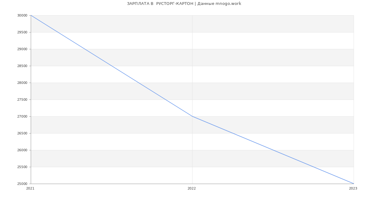 Статистика зарплат  РУСТОРГ-КАРТОН
