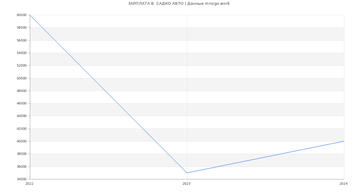 Статистика зарплат  САДКО АВТО