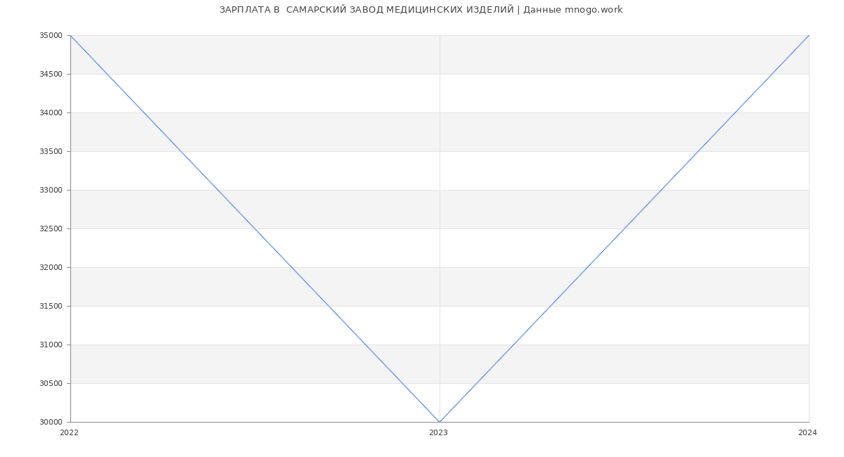 Статистика зарплат  САМАРСКИЙ ЗАВОД МЕДИЦИНСКИХ ИЗДЕЛИЙ