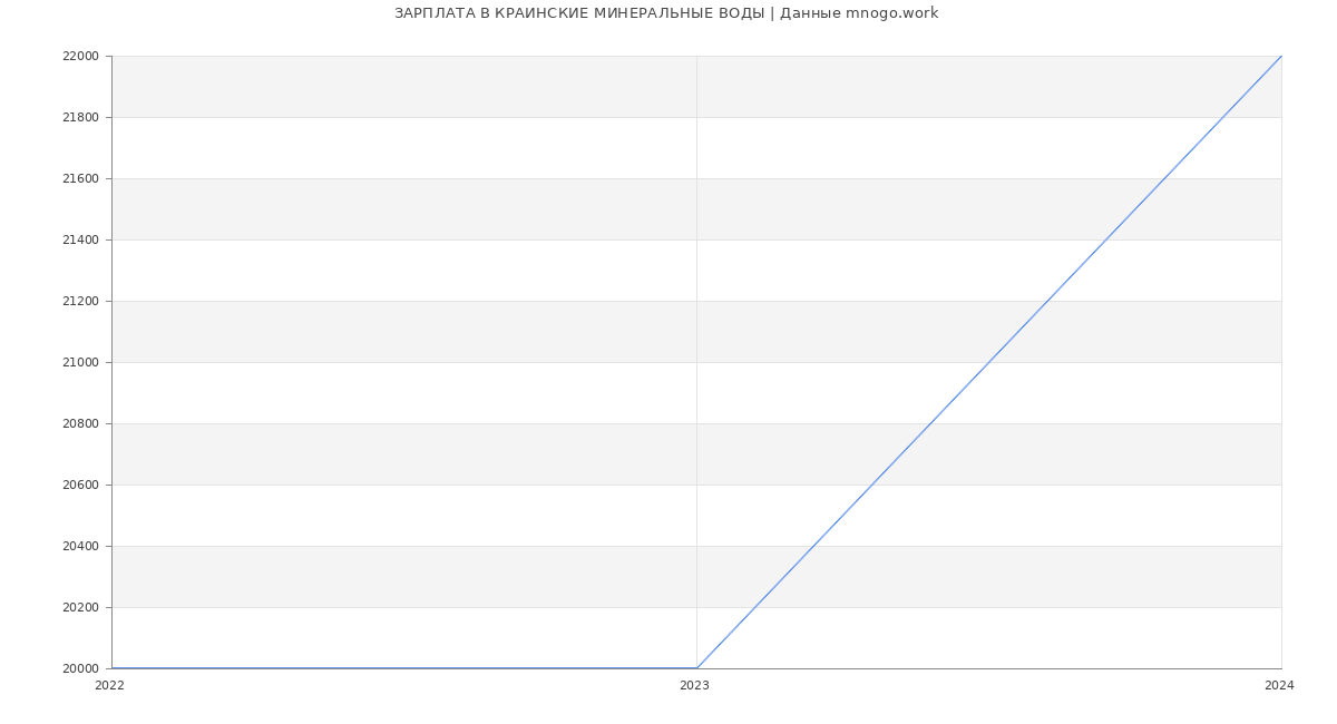 Статистика зарплат КРАИНСКИЕ МИНЕРАЛЬНЫЕ ВОДЫ