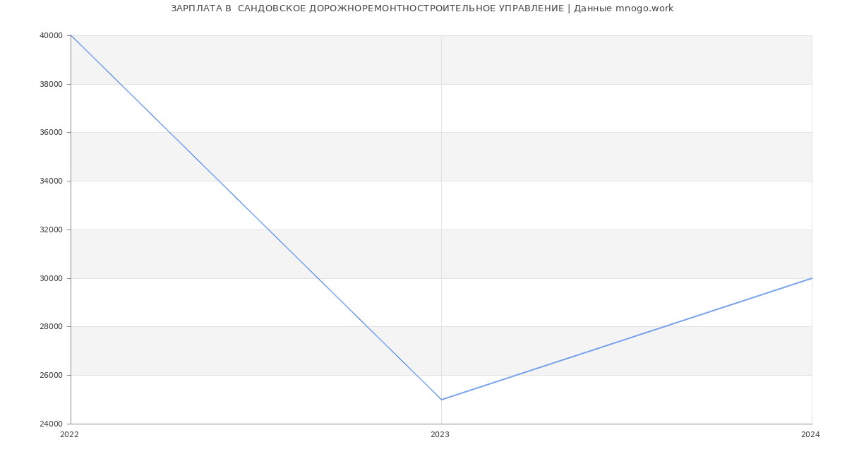 Статистика зарплат  САНДОВСКОЕ ДОРОЖНОРЕМОНТНОСТРОИТЕЛЬНОЕ УПРАВЛЕНИЕ