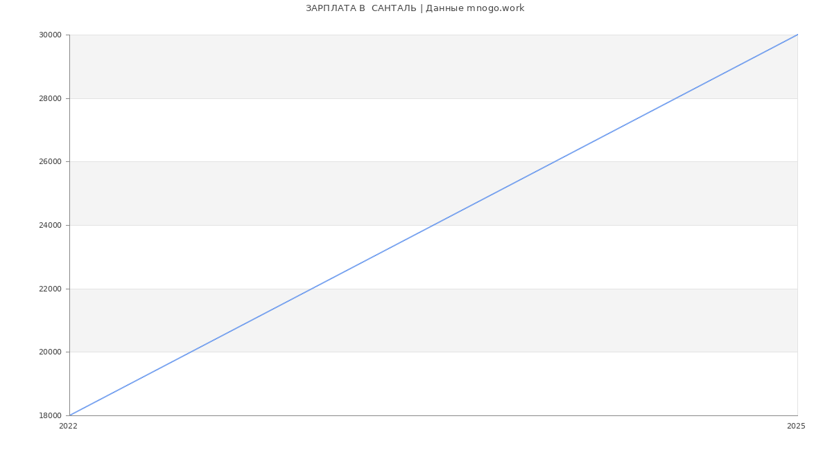 Статистика зарплат  САНТАЛЬ